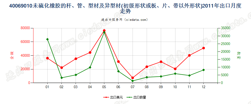 40069010其他形状（例如，杆、管或型材及异型材）的未硫化橡胶出口2011年月度走势图