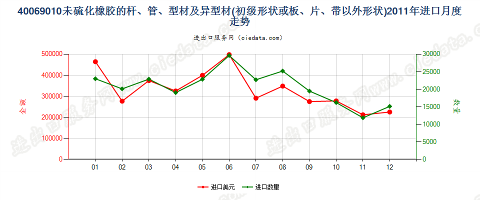 40069010其他形状（例如，杆、管或型材及异型材）的未硫化橡胶进口2011年月度走势图