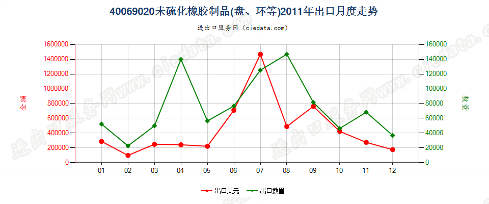 40069020未硫化橡胶制品出口2011年月度走势图