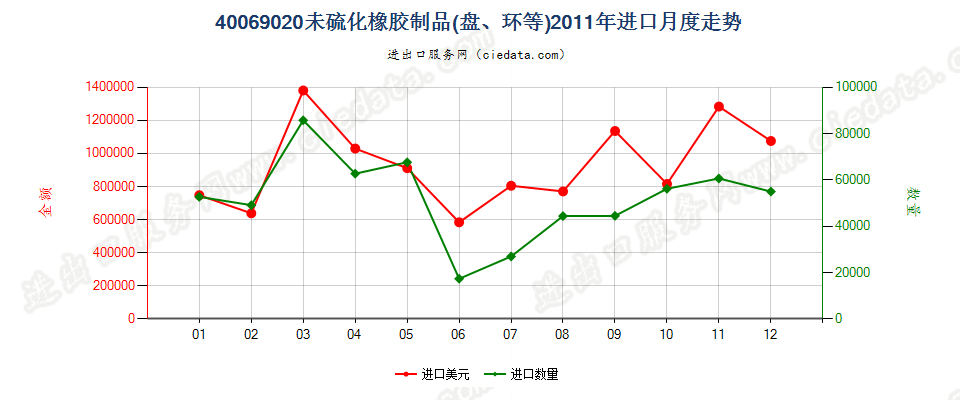 40069020未硫化橡胶制品进口2011年月度走势图