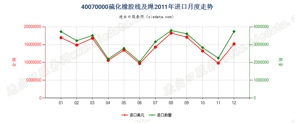 40070000硫化橡胶线及绳进口2011年月度走势图