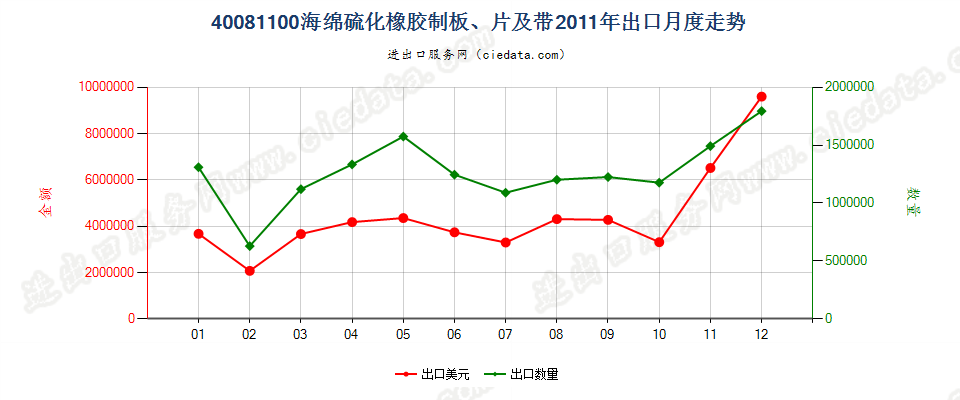 40081100硫化海绵橡胶制板、片、带出口2011年月度走势图