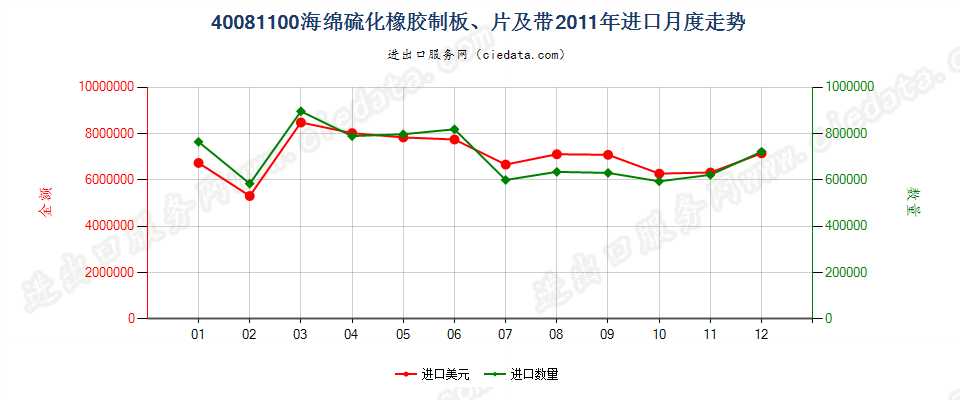 40081100硫化海绵橡胶制板、片、带进口2011年月度走势图