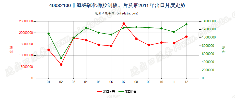 40082100硫化非海绵橡胶制板、片、带出口2011年月度走势图