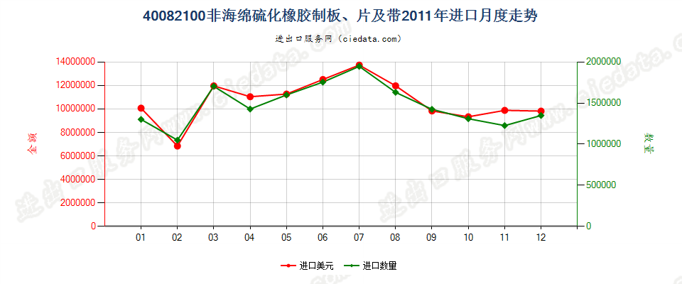 40082100硫化非海绵橡胶制板、片、带进口2011年月度走势图