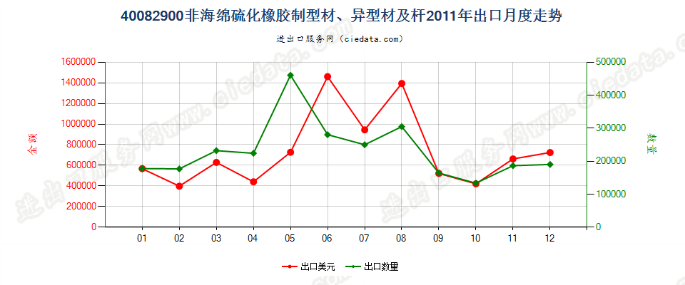 40082900硫化非海绵橡胶制杆、型材及异型材出口2011年月度走势图