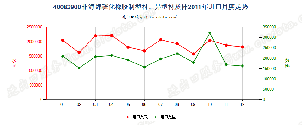 40082900硫化非海绵橡胶制杆、型材及异型材进口2011年月度走势图