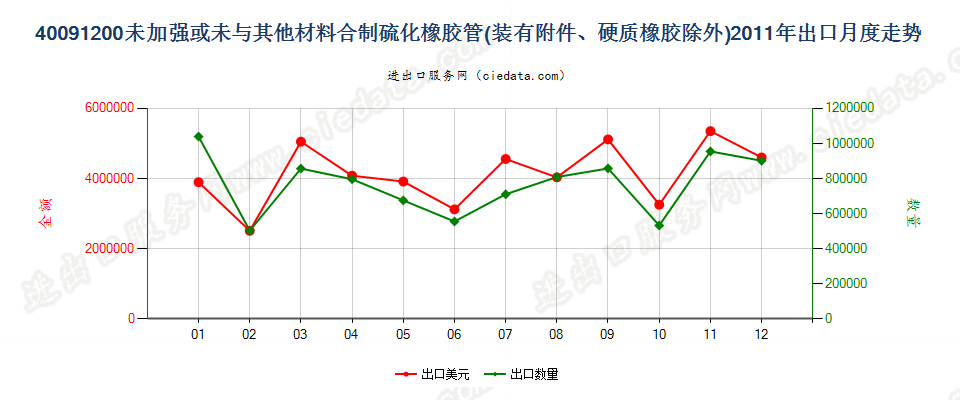 40091200未经加强或未与其他材料合制但装有附件的管子出口2011年月度走势图