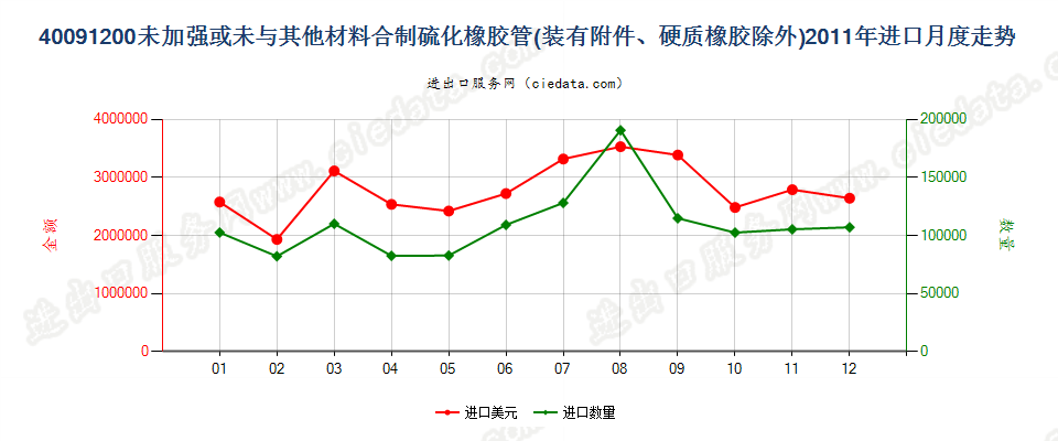 40091200未经加强或未与其他材料合制但装有附件的管子进口2011年月度走势图