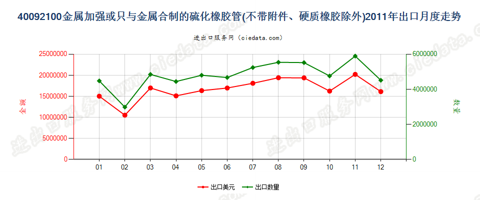 40092100用金属加强或只与金属合制未装有附件的管子出口2011年月度走势图