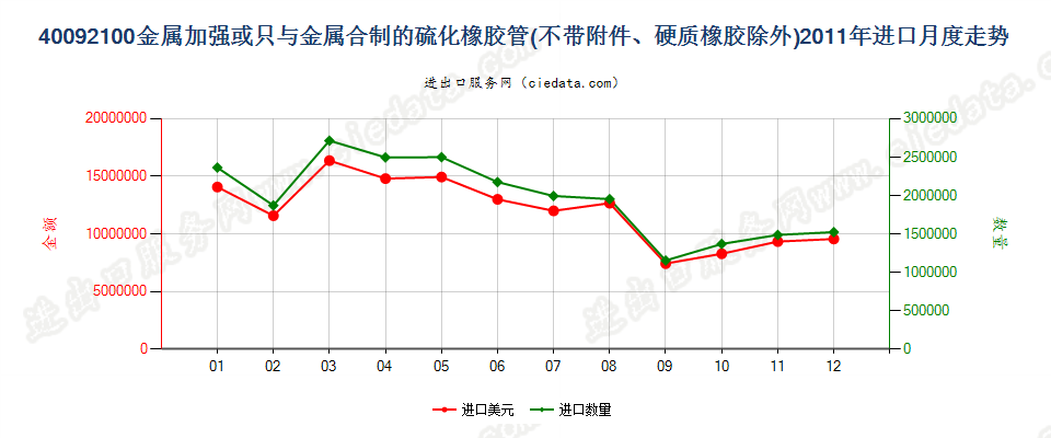 40092100用金属加强或只与金属合制未装有附件的管子进口2011年月度走势图