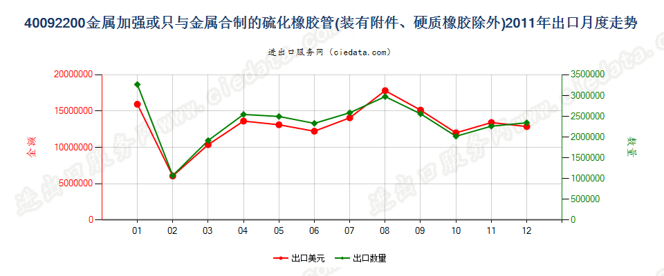 40092200用金属加强或只与金属合制装有附件的管子出口2011年月度走势图