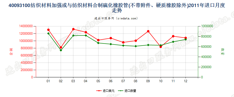 40093100用纺材加强或只与纺材合制的无附件的管子进口2011年月度走势图