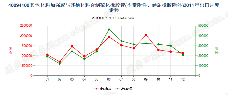 40094100用其他材料加强或与其他材料合制无附件管子出口2011年月度走势图