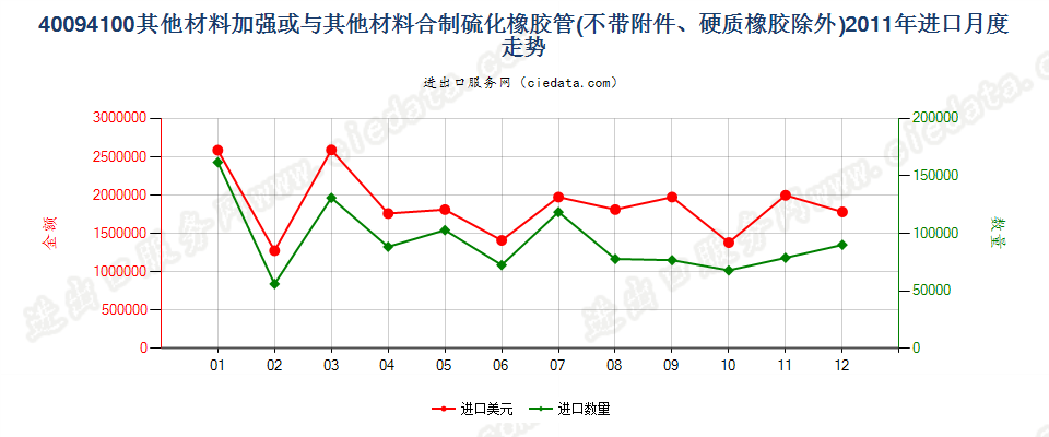 40094100用其他材料加强或与其他材料合制无附件管子进口2011年月度走势图