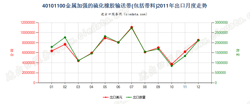 40101100仅用金属加强的硫化橡胶制输送带及带料出口2011年月度走势图