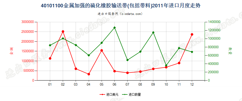 40101100仅用金属加强的硫化橡胶制输送带及带料进口2011年月度走势图