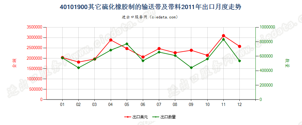 40101900其他硫化橡胶制输送带及带料出口2011年月度走势图