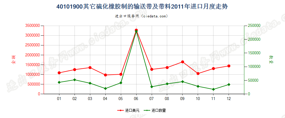 40101900其他硫化橡胶制输送带及带料进口2011年月度走势图