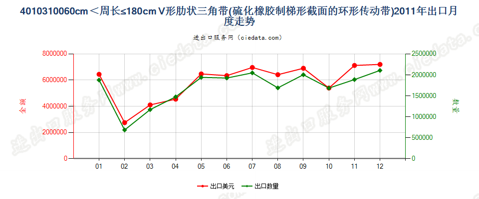 40103100梯形截面V肋环形传动带60cm＜周长≤180cm出口2011年月度走势图