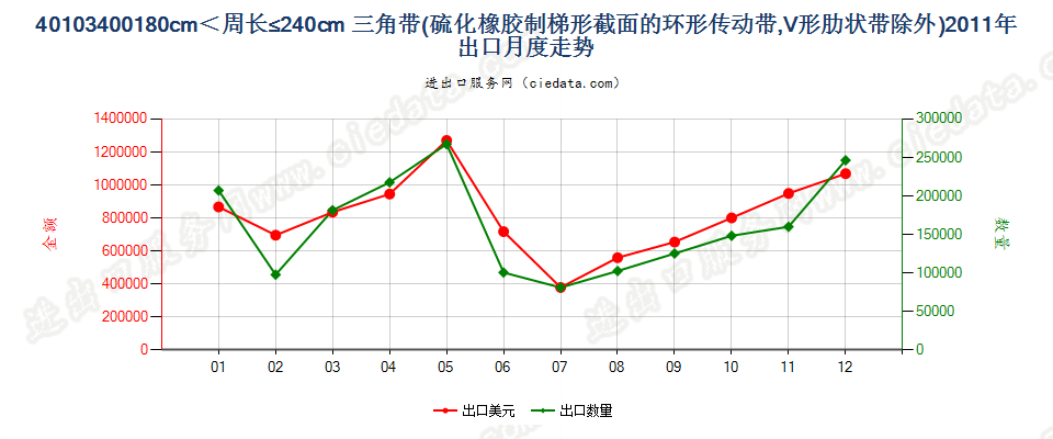 40103400其他梯形截面环形传动带180cm＜周长≤240cm出口2011年月度走势图