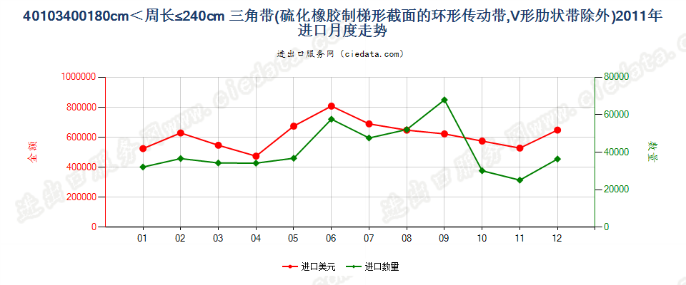 40103400其他梯形截面环形传动带180cm＜周长≤240cm进口2011年月度走势图