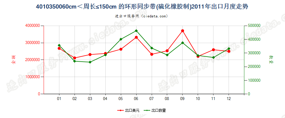 40103500环形同步带，60cm＜周长≤150cm出口2011年月度走势图