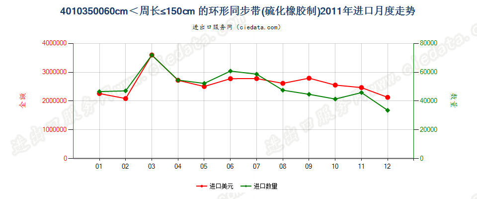 40103500环形同步带，60cm＜周长≤150cm进口2011年月度走势图