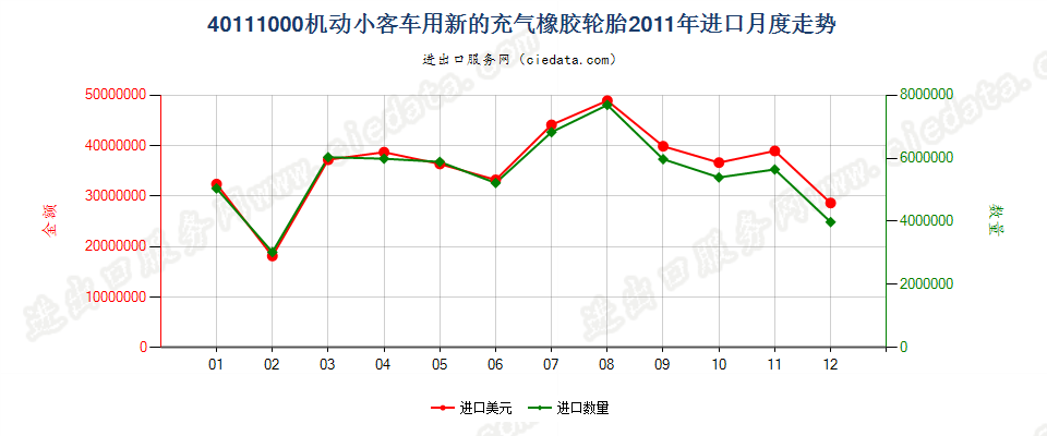 40111000机动小客车用新的充气橡胶轮胎进口2011年月度走势图