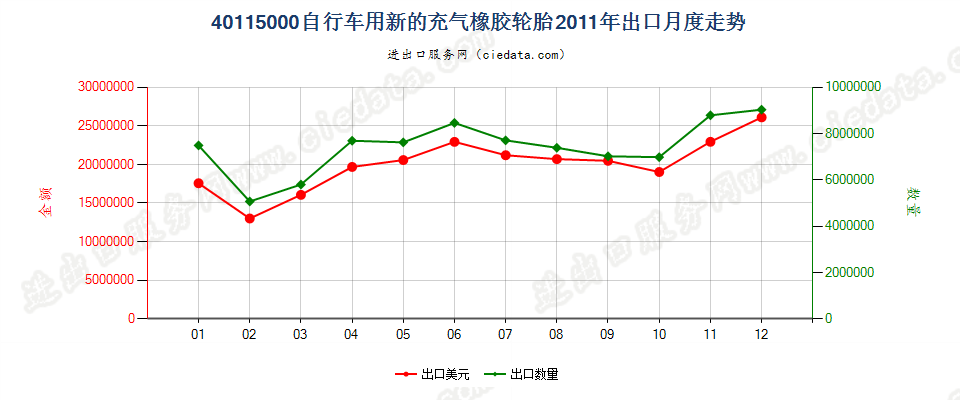 40115000自行车用新的充气橡胶轮胎出口2011年月度走势图