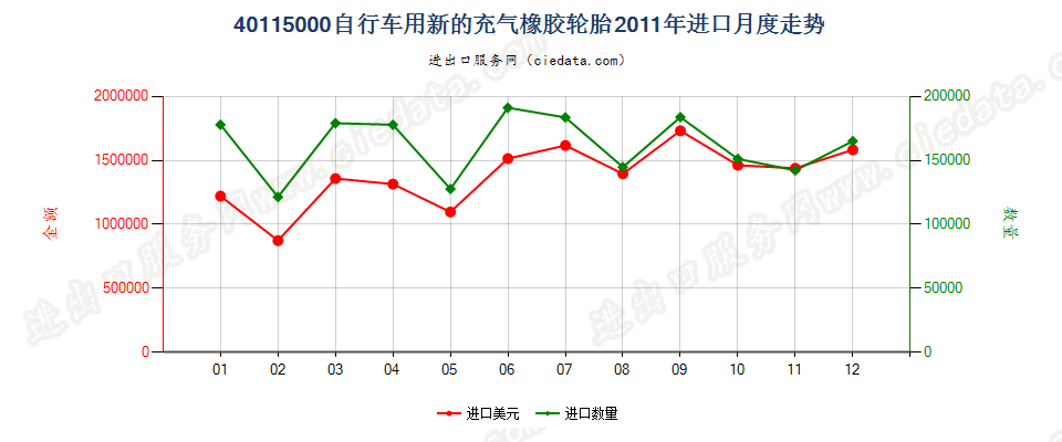 40115000自行车用新的充气橡胶轮胎进口2011年月度走势图