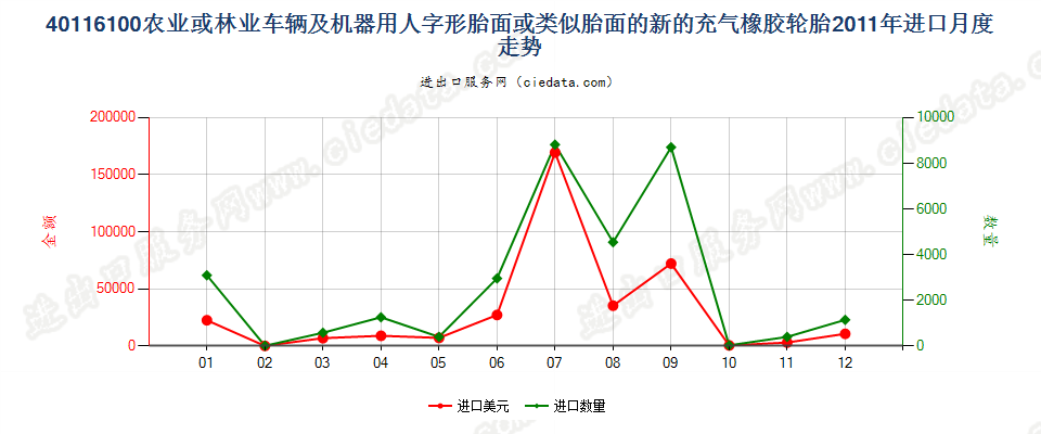 40116100(2017STOP)农业或林业车辆及机器用人字形胎面或类似胎面的新充气橡胶轮胎 进口2011年月度走势图