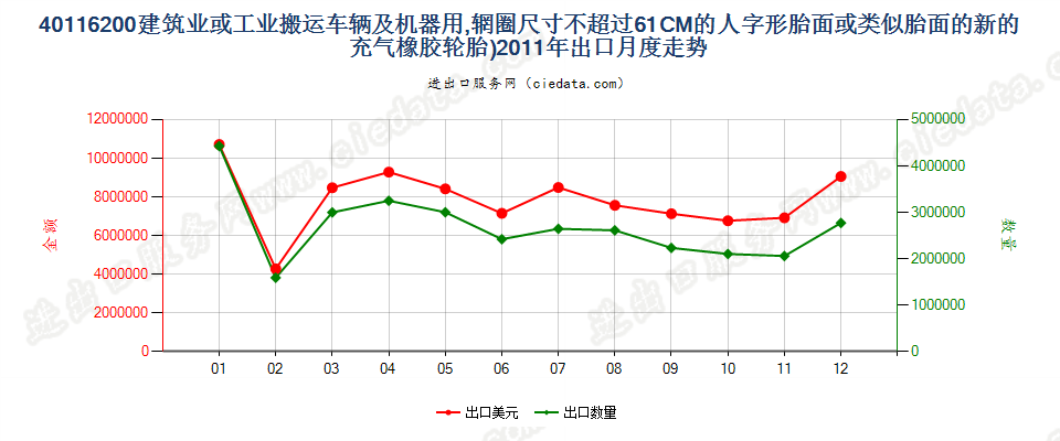 40116200(2017STOP)辋圈尺寸不超过61CM的建筑或工业搬运车辆及机器用人字形胎面或类似胎面的新充气橡胶轮胎出口2011年月度走势图