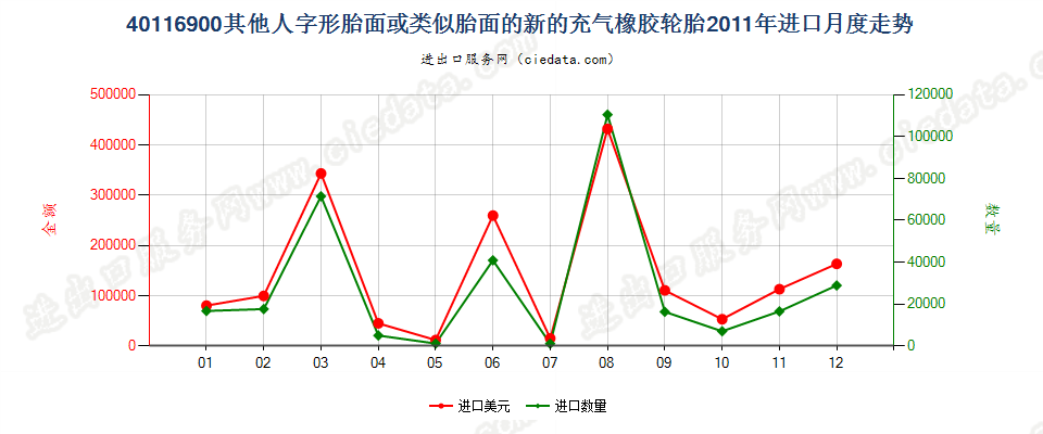 40116900(2017STOP)其他人字形胎面或类似胎面的新充气橡胶轮胎进口2011年月度走势图