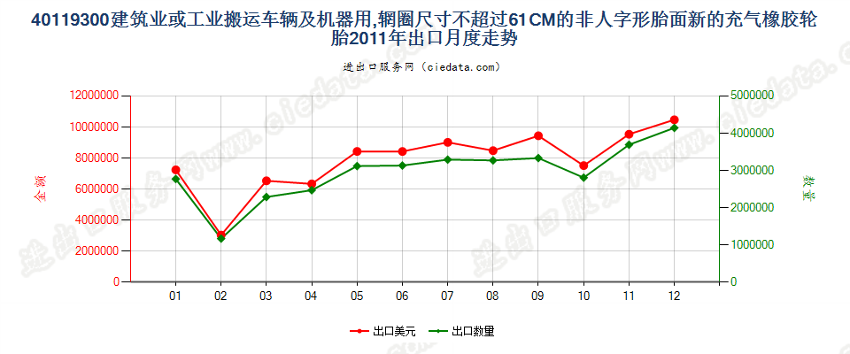 40119300(2017STOP)辋圈尺寸不超过 61CM 的建筑或工业搬运车辆及机器用非人字形胎面或类似胎面的新充气橡胶轮胎 出口2011年月度走势图