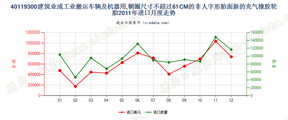 40119300(2017STOP)辋圈尺寸不超过 61CM 的建筑或工业搬运车辆及机器用非人字形胎面或类似胎面的新充气橡胶轮胎 进口2011年月度走势图