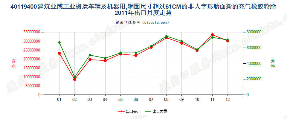 40119400(2017STOP)辋圈>61CM 建筑或工业搬运车辆及机器用非人字形胎面或类似胎面的新充气橡胶轮胎出口2011年月度走势图