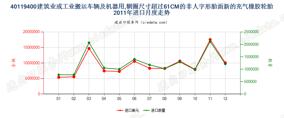 40119400(2017STOP)辋圈>61CM 建筑或工业搬运车辆及机器用非人字形胎面或类似胎面的新充气橡胶轮胎进口2011年月度走势图