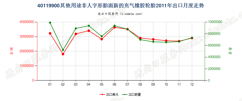 40119900(2017STOP)其他新的充气橡胶轮胎 出口2011年月度走势图