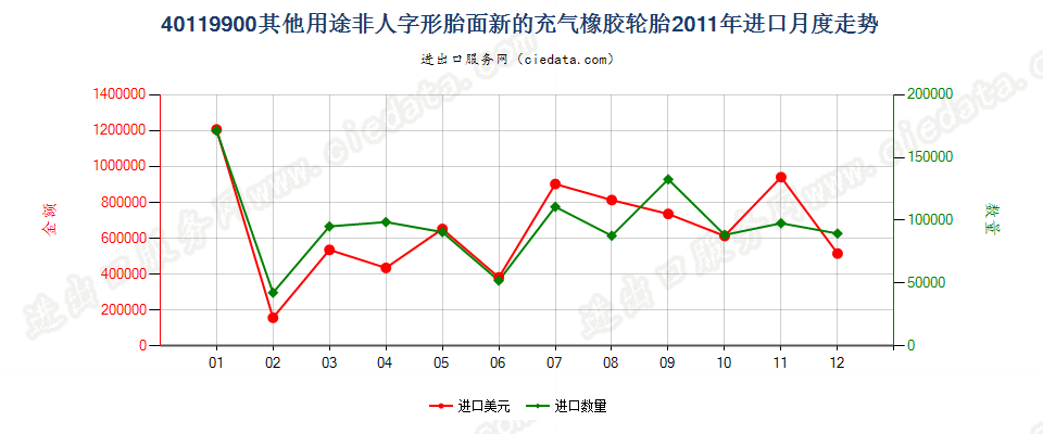 40119900(2017STOP)其他新的充气橡胶轮胎 进口2011年月度走势图