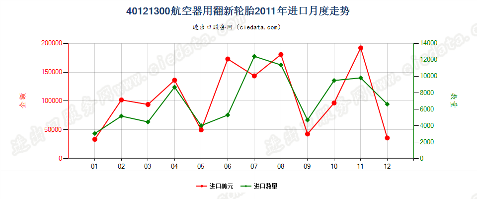 40121300航空器用翻新的充气橡胶轮胎进口2011年月度走势图