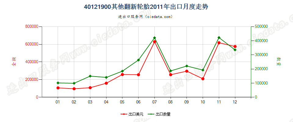 40121900其他翻新的充气橡胶轮胎出口2011年月度走势图