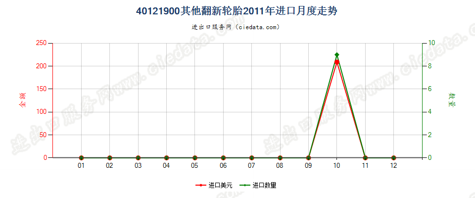 40121900其他翻新的充气橡胶轮胎进口2011年月度走势图