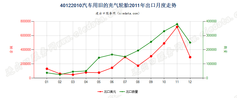 40122010汽车用旧的充气轮胎出口2011年月度走势图