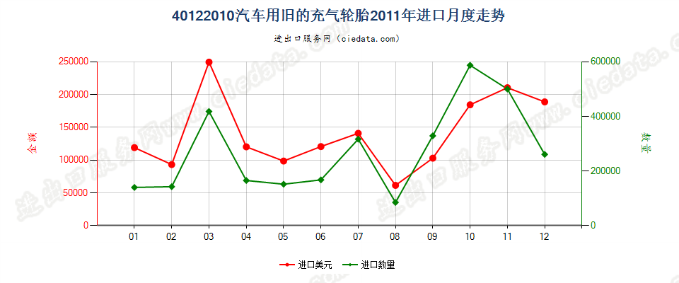 40122010汽车用旧的充气轮胎进口2011年月度走势图