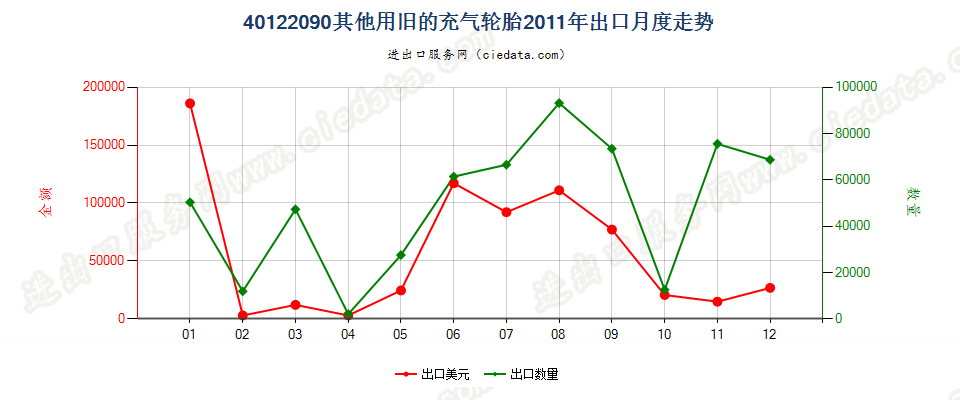 40122090其他旧的充气轮胎出口2011年月度走势图