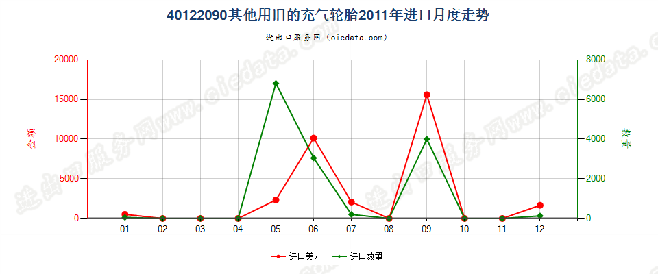 40122090其他旧的充气轮胎进口2011年月度走势图