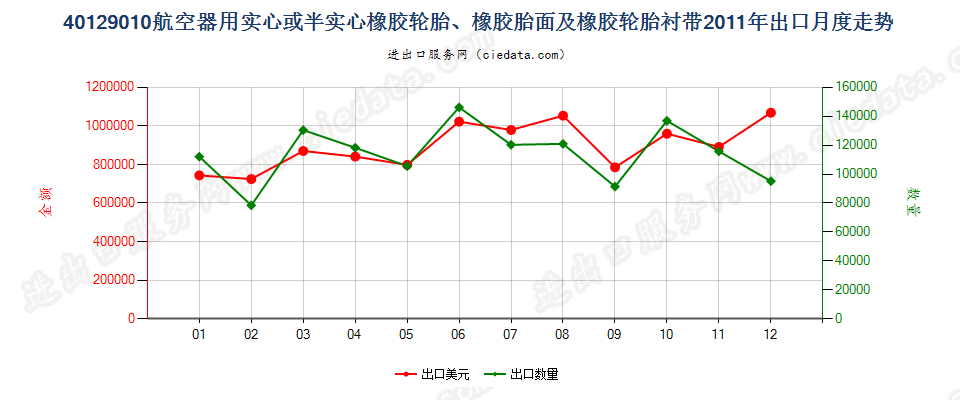40129010航空器用实心或半实心橡胶轮胎、橡胶胎面及橡胶轮胎衬带出口2011年月度走势图