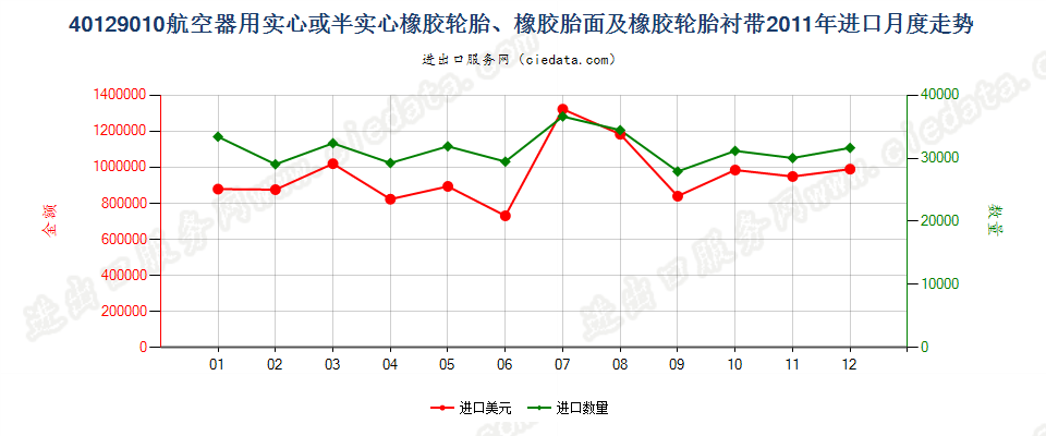 40129010航空器用实心或半实心橡胶轮胎、橡胶胎面及橡胶轮胎衬带进口2011年月度走势图