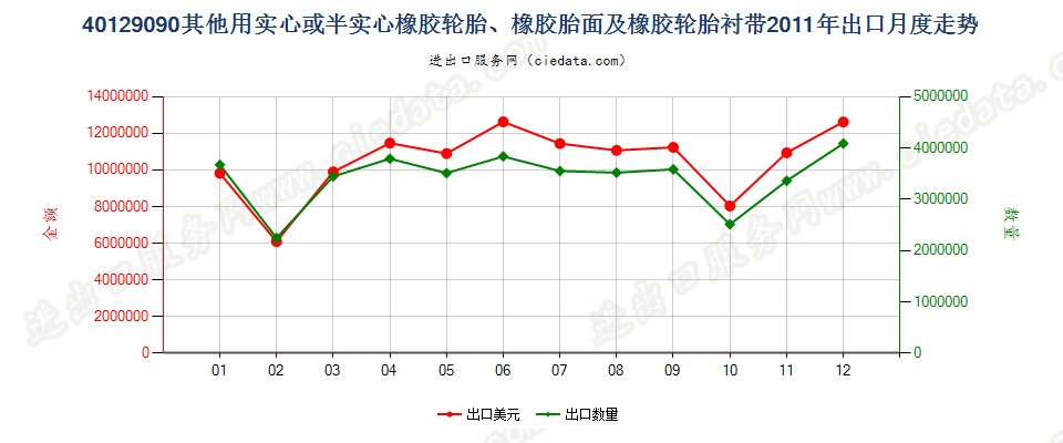 40129090其他实心或半实心橡胶轮胎、橡胶胎面及橡胶轮胎衬带出口2011年月度走势图